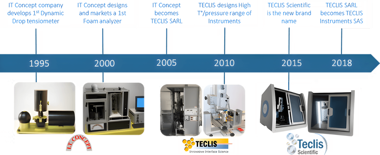 TimeLine of Teclis Scientifique